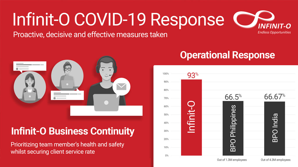 Infinit-O COVID 19 Response - Infographics